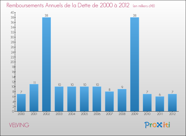 Evolution de l'annuité de la dette pour la commune de VELVING de 2000 à 2012 Annuités de la dette pour VELVING de 2000 à 2012