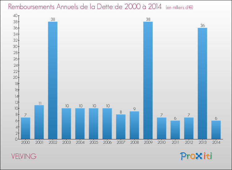 Evolution de l'annuité de la dette pour la commune de VELVING de 2000 à 2014 Annuités de la dette pour VELVING de 2000 à 2014