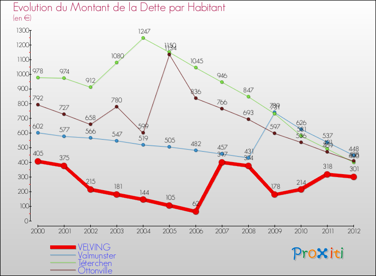 Evolution de la dette par habitant pour la commune de VELVING et les communes proches de 2000 à 2012 Comparaison de la dette par habitant pour VELVING et les communes voisines de 2000 à 2012
