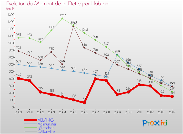 Evolution de la dette par habitant pour la commune de VELVING et les communes proches de 2000 à 2014 Comparaison de la dette par habitant pour VELVING et les communes voisines de 2000 à 2014