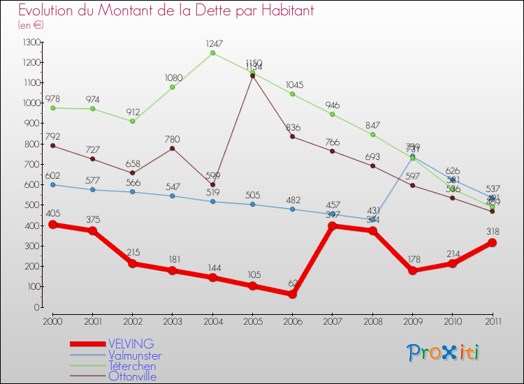 Evolution de la dette par habitant pour la commune de VELVING et les communes proches Comparaison de la dette par habitant pour VELVING et les communes voisines