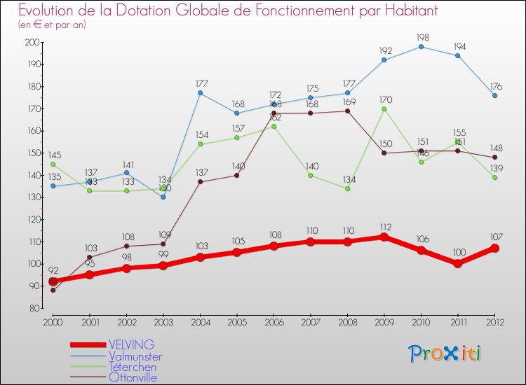 Evolution et montant de la dotation globale de fonctionnement par Habitant pour VELVING et les communes proches Comparaison des dotations globales de fonctionnement par habitant pour VELVING et les communes voisines