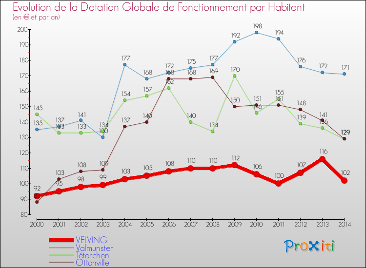 Evolution et montant de la dotation globale de fonctionnement par Habitant pour VELVING et les communes proches de 2000 à 2014. Comparaison des dotations globales de fonctionnement par habitant pour VELVING et les communes voisines de 2000 à 2014.