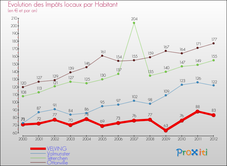 Evolution et montant des impôts locaux par Habitant pour VELVING et les communes proches Comparaison des impôts locaux par habitant pour VELVING et les communes voisines