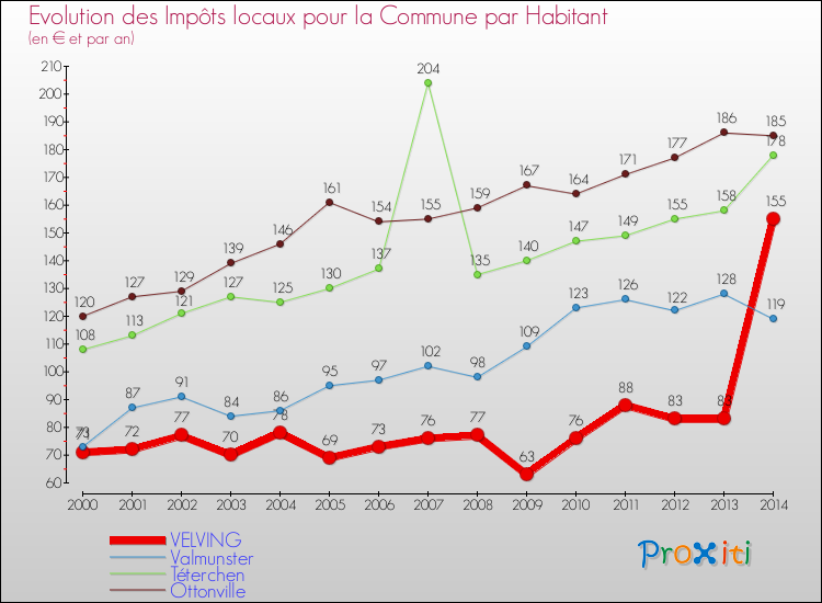 Evolution et montant des impôts locaux par Habitant pour VELVING et les communes proches de 2000 à 2014 Comparaison des impôts locaux par habitant pour VELVING et les communes voisines de 2000 à 2014