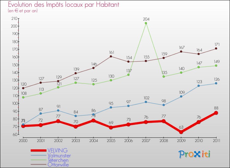 Evolution et montant des impôts locaux par Habitant pour VELVING et les communes proches Comparaison des impôts locaux par habitant pour VELVING et les communes voisines