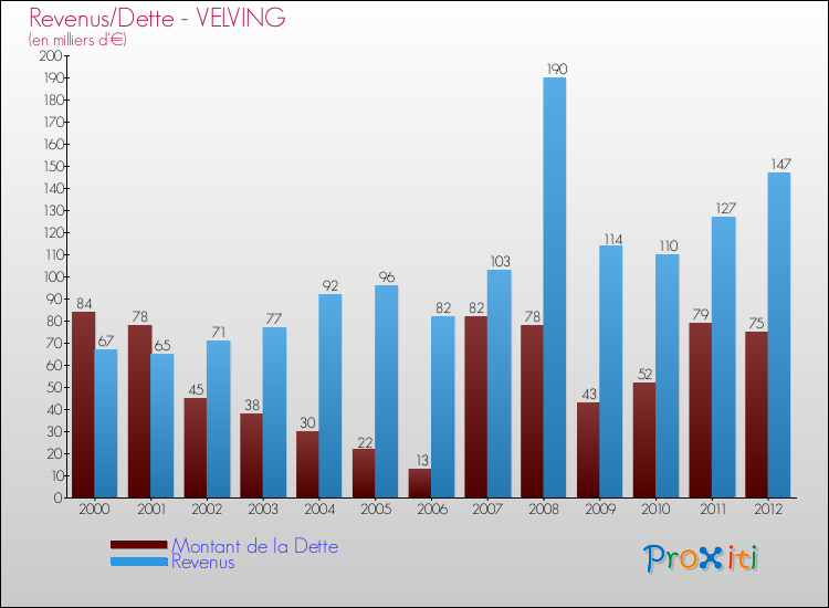 Evolution comparée de la dette et des revenus pour la commune de VELVING de 2000 à 2012 Comparaison de la dette et des revenus pour VELVING de 2000 à 2012