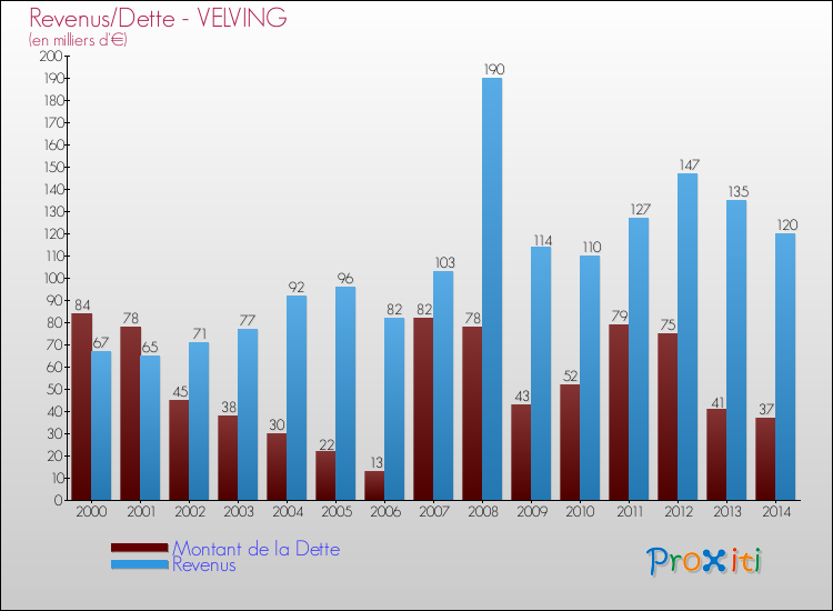 Evolution comparée de la dette et des revenus pour la commune de VELVING de 2000 à 2014 Comparaison de la dette et des revenus pour VELVING de 2000 à 2014