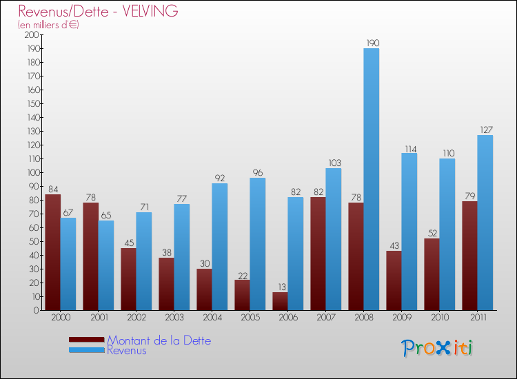 Evolution comparée de la dette et des revenus pour la commune de VELVING de 2000 à 2011 Comparaison de la dette et des revenus pour VELVING de 2000 à 2011