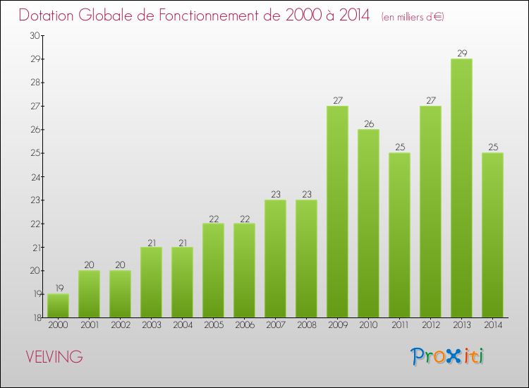 Evolution du montant de la Dotation Globale de Fonctionnement pour la commune de VELVING de 2000 à 2014 Evolution du montant de la Dotation Globale de Fonctionnement pour VELVING de 2000 à 2014