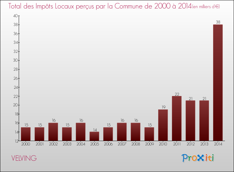 Evolution des Impôts Locaux pour la commune de VELVING de 2000 à 2014 Evolution des Impôts Locaux pour VELVING de 2000 à 2014