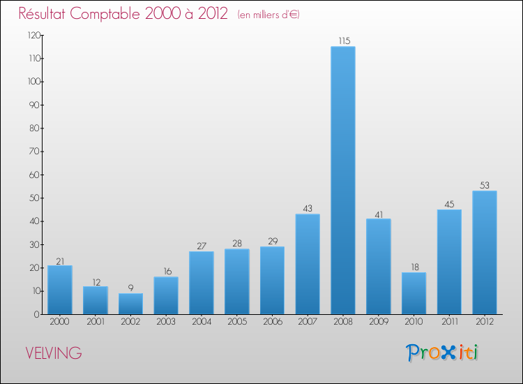 Evolution du résultat comptable pour la commune de VELVING de 2000 à 2012 Evolution du résultat comptable pour VELVING de 2000 à 2012