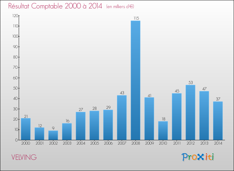 Evolution du résultat comptable pour la commune de VELVING de 2000 à 2014 Evolution du résultat comptable pour VELVING de 2000 à 2014