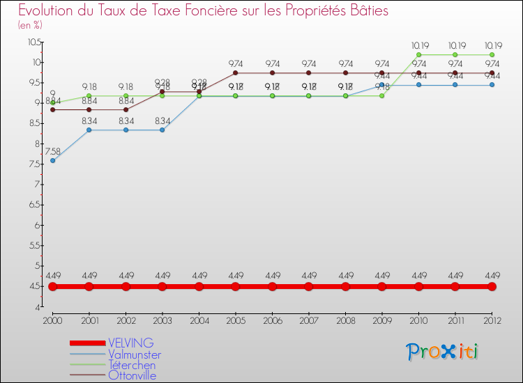 Evolution du taux de la taxe foncière sur le bati pour VELVING et les communes proches de 2000 à 2012 Comparaison des taux de taxe foncière sur le bati pour VELVING et les communes voisines de 2000 à 2012