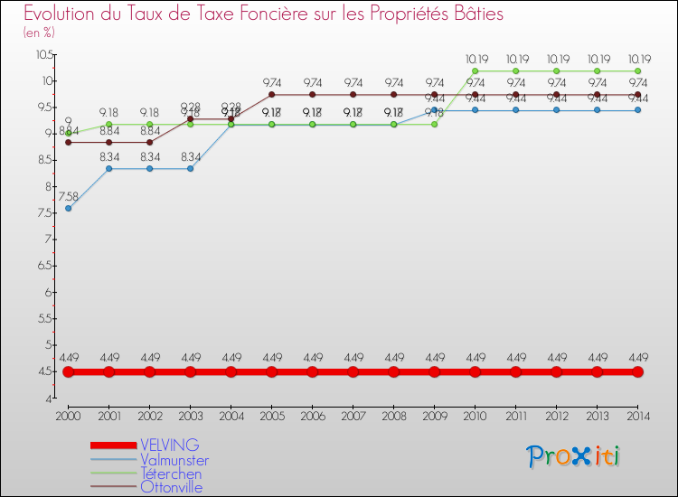 Evolution du taux de la taxe foncière sur le bati pour VELVING et les communes proches de 2000 à 2014 Comparaison des taux de taxe foncière sur le bati pour VELVING et les communes voisines de 2000 à 2014