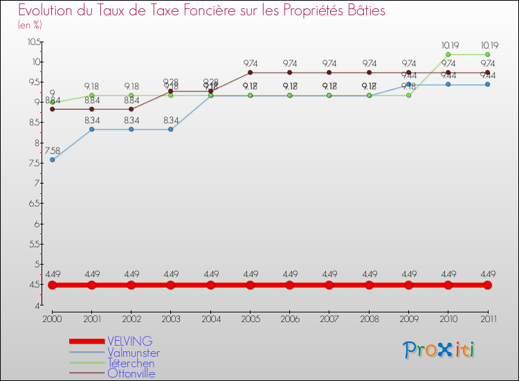 Evolution du taux de la taxe foncière sur le bati pour VELVING et les communes proches Comparaison des taux de taxe foncière sur le bati pour VELVING et les communes voisines