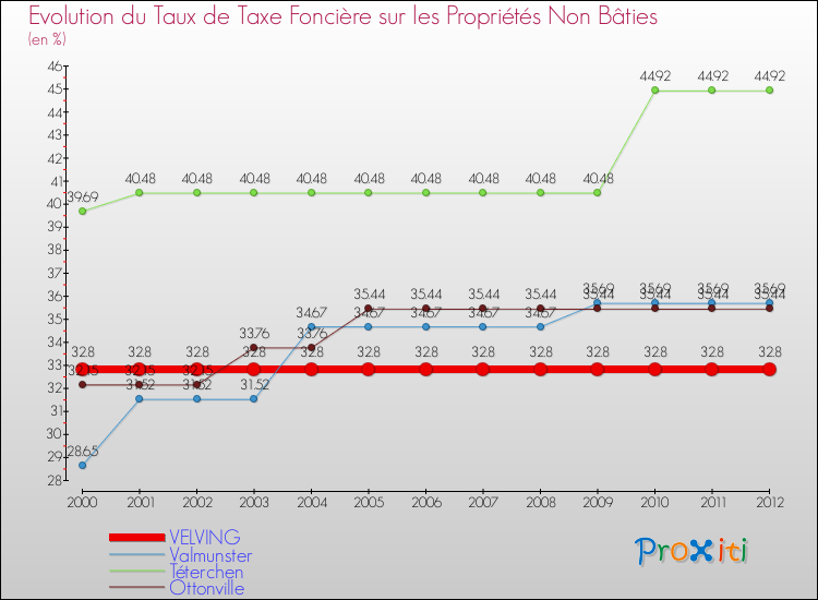 Evolution du taux de la taxe foncière sur les immeubles et terrains non batis pour VELVING et les communes proches de 2000 à 2012 Comparaison des taux de la taxe foncière sur les immeubles et terrains non batis pour VELVING et les communes voisines de 2000 à 2012