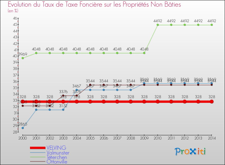 Evolution du taux de la taxe foncière sur les immeubles et terrains non batis pour VELVING et les communes proches de 2000 à 2014 Comparaison des taux de la taxe foncière sur les immeubles et terrains non batis pour VELVING et les communes voisines de 2000 à 2014