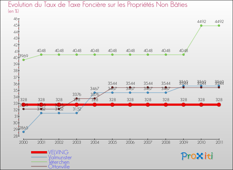 Evolution du taux de la taxe foncière sur les immeubles et terrains non batis pour VELVING et les communes proches Comparaison des taux de la taxe foncière sur les immeubles et terrains non batis pour VELVING et les communes voisines