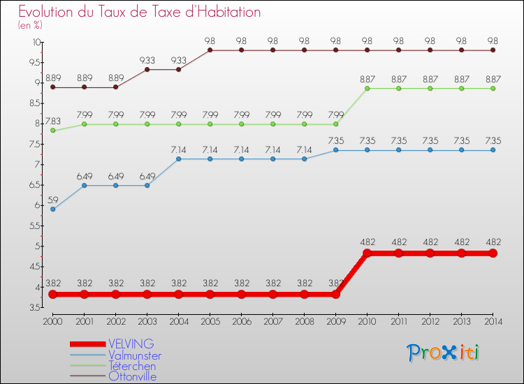 Evolution du taux de la taxe d'habitation pour VELVING et les communes proches de 2000 à 2014 Comparaison des taux de la taxe d'habitation pour VELVING et les communes voisines de 2000 à 2014