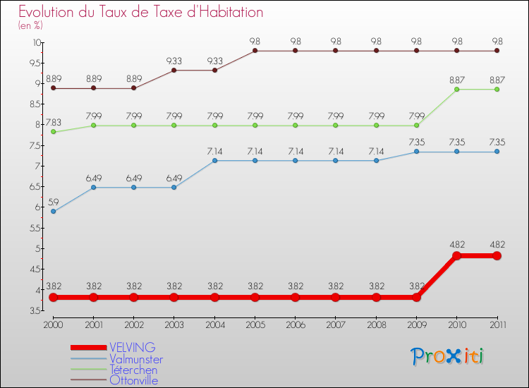 Evolution du taux de la taxe d'habitation pour VELVING et les communes proches Comparaison des taux de la taxe d'habitation pour VELVING et les communes voisines