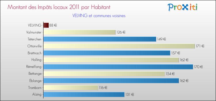 Montant des impôts locaux par Habitant pour VELVING et les communes proches Comparaison des impôts locaux par habitant pour VELVING et les communes voisines