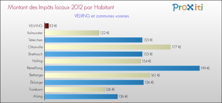 Montant des impôts locaux par Habitant pour VELVING et les communes proches Comparaison des impôts locaux par habitant pour VELVING et les communes voisines