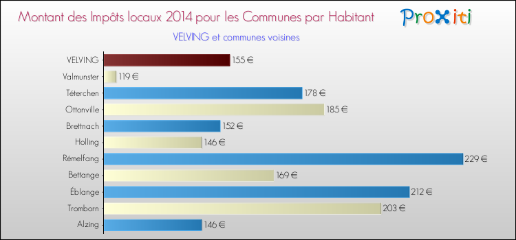 Montant des impôts locaux par Habitant pour VELVING et les communes proches en 2014 Comparaison des impôts locaux par habitant pour VELVING et les communes voisines en 2014