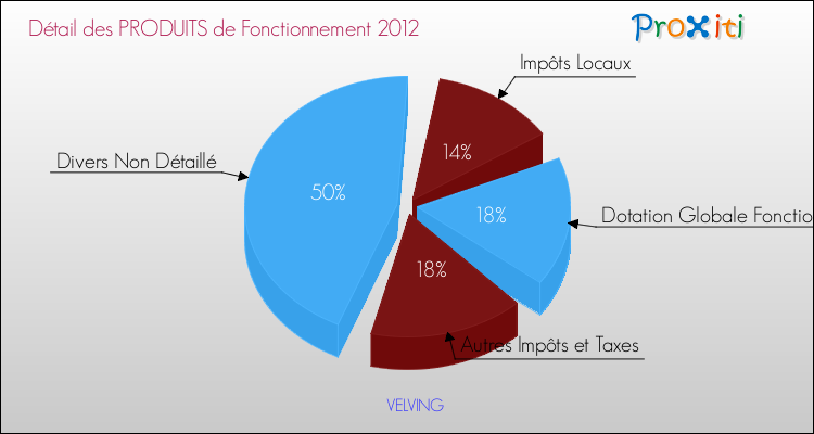 Décomposition du Budget de Fonctionnement 2012 de la commune de VELVING Budget de Fonctionnement 2012 pour la commune de VELVING