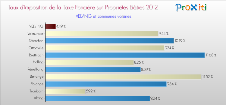 Taux d'imposition de la taxe foncière sur le bati 2012 pour VELVING et les communes proches Comparaison des taux d'imposition de la taxe foncière sur le bati 2012 pour VELVING et les communes voisines
