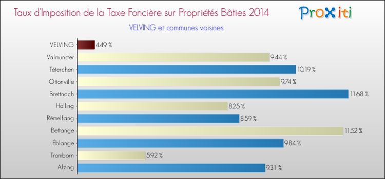 Taux d'imposition de la taxe foncière sur le bati 2014 pour VELVING et les communes proches Comparaison des taux d'imposition de la taxe foncière sur le bati 2014 pour VELVING et les communes voisines