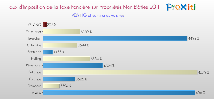 Taux d'imposition de la taxe foncière sur les immeubles et terrains non batis 2011 pour VELVING et les communes proches Comparaison des taux d'imposition de la taxe foncière sur les immeubles et terrains non batis 2011 pour VELVING et les communes voisines