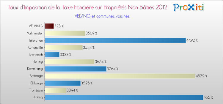 Taux d'imposition de la taxe foncière sur les immeubles et terrains non batis 2012 pour VELVING et les communes proches Comparaison des taux d'imposition de la taxe foncière sur les immeubles et terrains non batis 2012 pour VELVING et les communes voisines