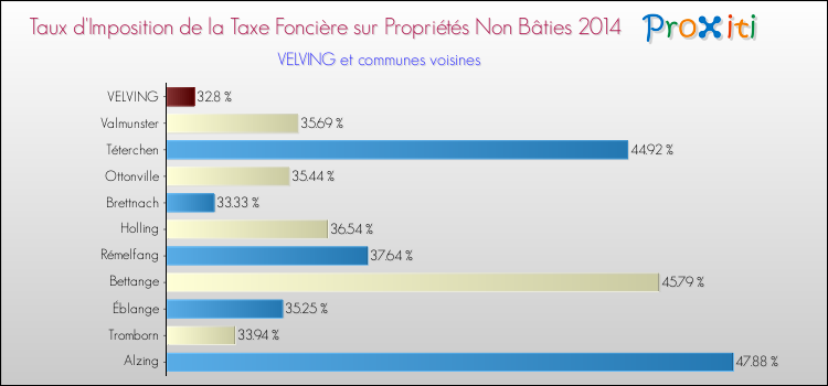 Taux d'imposition de la taxe foncière sur les immeubles et terrains non batis 2014 pour VELVING et les communes proches Comparaison des taux d'imposition de la taxe foncière sur les immeubles et terrains non batis 2014 pour VELVING et les communes voisines