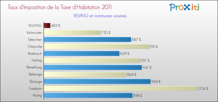 Taux d'imposition de la taxe d'habitation 2011 pour VELVING et les communes proches Comparaison des taux d'imposition de la taxe d'habitation 2011 pour VELVING et les communes voisines