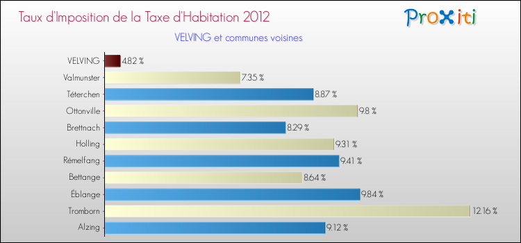 Taux d'imposition de la taxe d'habitation 2012 pour VELVING et les communes proches Comparaison des taux d'imposition de la taxe d'habitation 2012 pour VELVING et les communes voisines