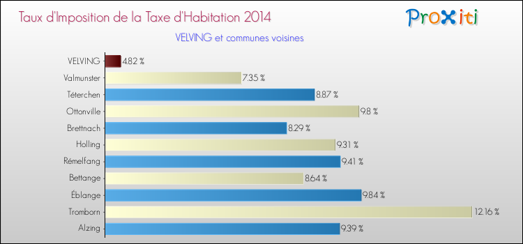 Taux d'imposition de la taxe d'habitation 2014 pour VELVING et les communes proches Comparaison des taux d'imposition de la taxe d'habitation 2014 pour VELVING et les communes voisines