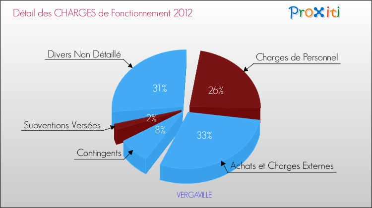 Décomposition des Charges de Fonctionnement 2012 de la commune de VERGAVILLE Charges de Fonctionnement 2012 pour la commune de VERGAVILLE