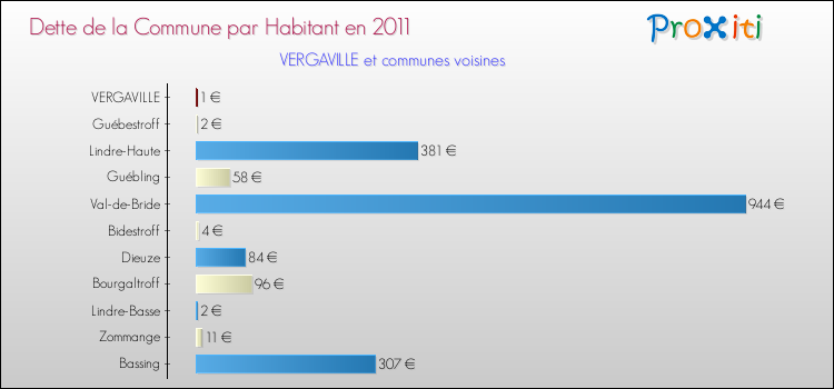 Dette par habitant de la commune en 2011 pour VERGAVILLE et les communes proches Comparaison de la dette par habitant de la commune en 2011 pour VERGAVILLE et les communes voisines