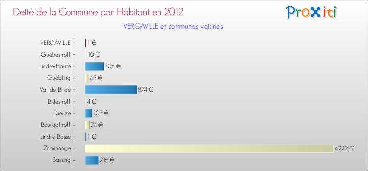 Dette par habitant de la commune en 2012 pour VERGAVILLE et les communes proches Comparaison de la dette par habitant de la commune en 2012 pour VERGAVILLE et les communes voisines