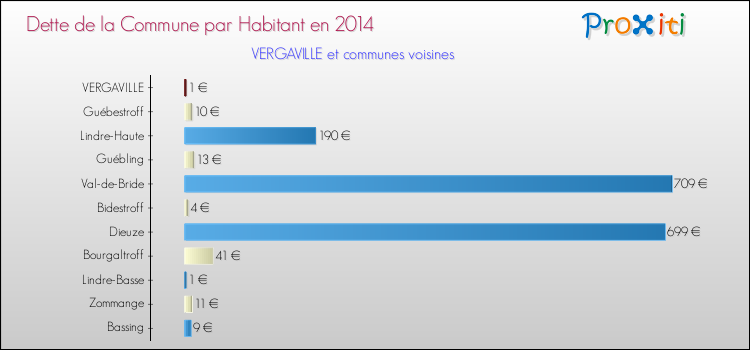 Dette par habitant de la commune en 2014 pour VERGAVILLE et les communes proches Comparaison de la dette par habitant de la commune en 2014 pour VERGAVILLE et les communes voisines