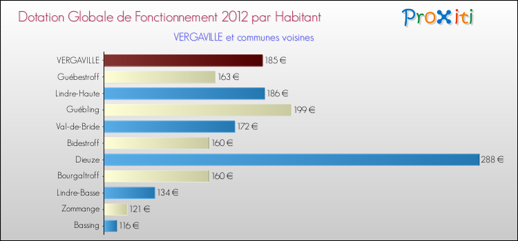 Montant des dotations globales de fonctionnement DGF par Habitant pour VERGAVILLE et les communes proches Comparaison des des dotations globales de fonctionnement DGF par habitant pour VERGAVILLE et les communes voisines