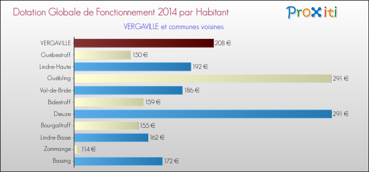 Montant des dotations globales de fonctionnement DGF par Habitant pour VERGAVILLE et les communes proches en 2014. Comparaison des des dotations globales de fonctionnement DGF par habitant pour VERGAVILLE et les communes voisines en 2014.