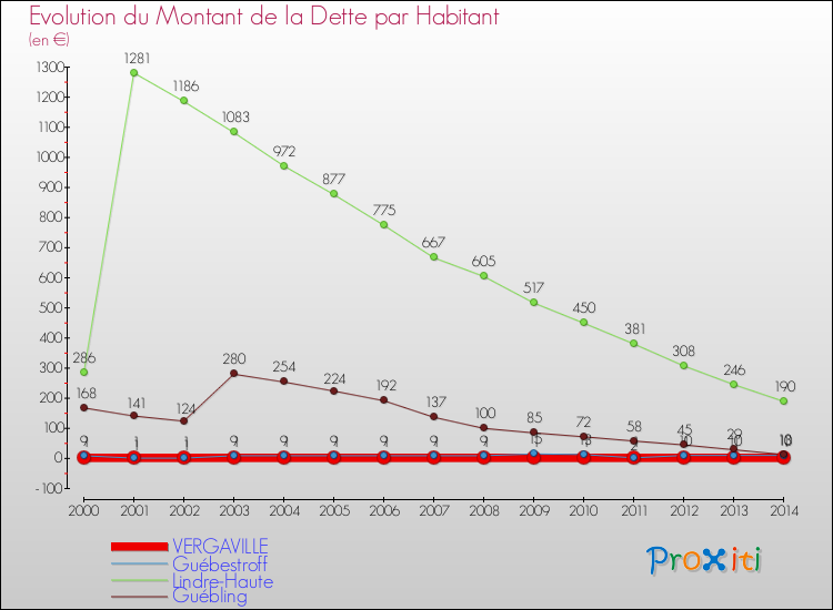 Evolution de la dette par habitant pour la commune de VERGAVILLE et les communes proches de 2000 à 2014 Comparaison de la dette par habitant pour VERGAVILLE et les communes voisines de 2000 à 2014