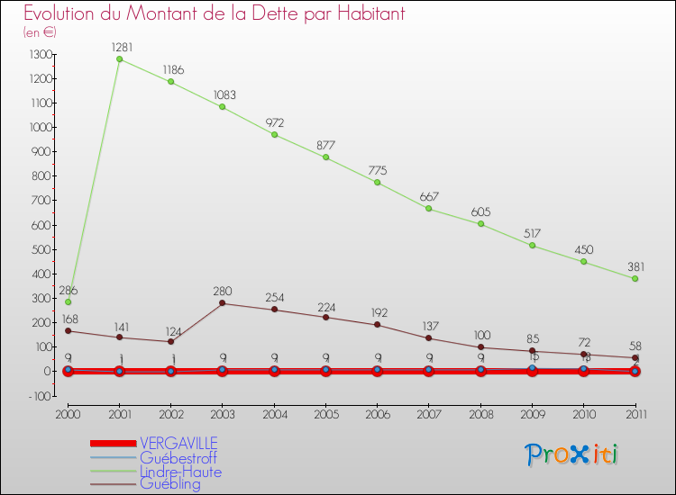 Evolution de la dette par habitant pour la commune de VERGAVILLE et les communes proches Comparaison de la dette par habitant pour VERGAVILLE et les communes voisines
