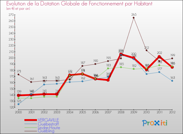 Evolution et montant de la dotation globale de fonctionnement par Habitant pour VERGAVILLE et les communes proches Comparaison des dotations globales de fonctionnement par habitant pour VERGAVILLE et les communes voisines