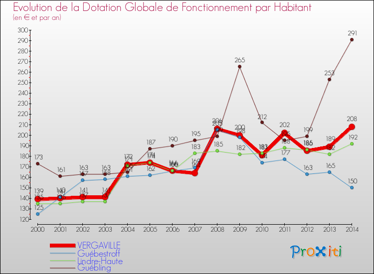 Evolution et montant de la dotation globale de fonctionnement par Habitant pour VERGAVILLE et les communes proches de 2000 à 2014. Comparaison des dotations globales de fonctionnement par habitant pour VERGAVILLE et les communes voisines de 2000 à 2014.
