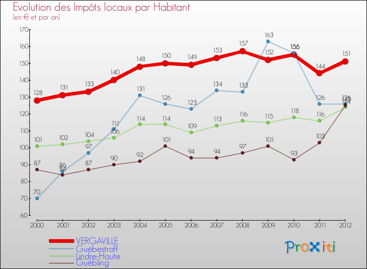 Evolution et montant des impôts locaux par Habitant pour VERGAVILLE et les communes proches Comparaison des impôts locaux par habitant pour VERGAVILLE et les communes voisines