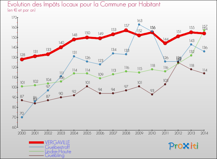 Evolution et montant des impôts locaux par Habitant pour VERGAVILLE et les communes proches de 2000 à 2014 Comparaison des impôts locaux par habitant pour VERGAVILLE et les communes voisines de 2000 à 2014