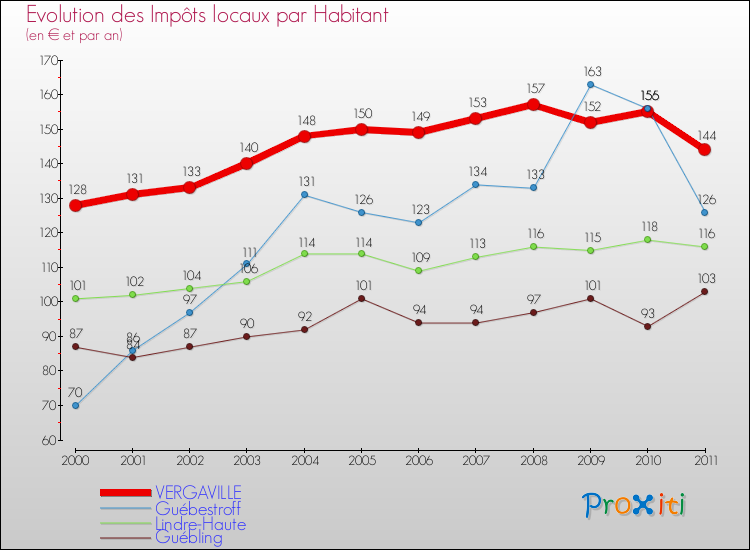 Evolution et montant des impôts locaux par Habitant pour VERGAVILLE et les communes proches Comparaison des impôts locaux par habitant pour VERGAVILLE et les communes voisines